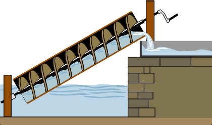 archimedes screw pump catalogue|when was archimedes screw invented.